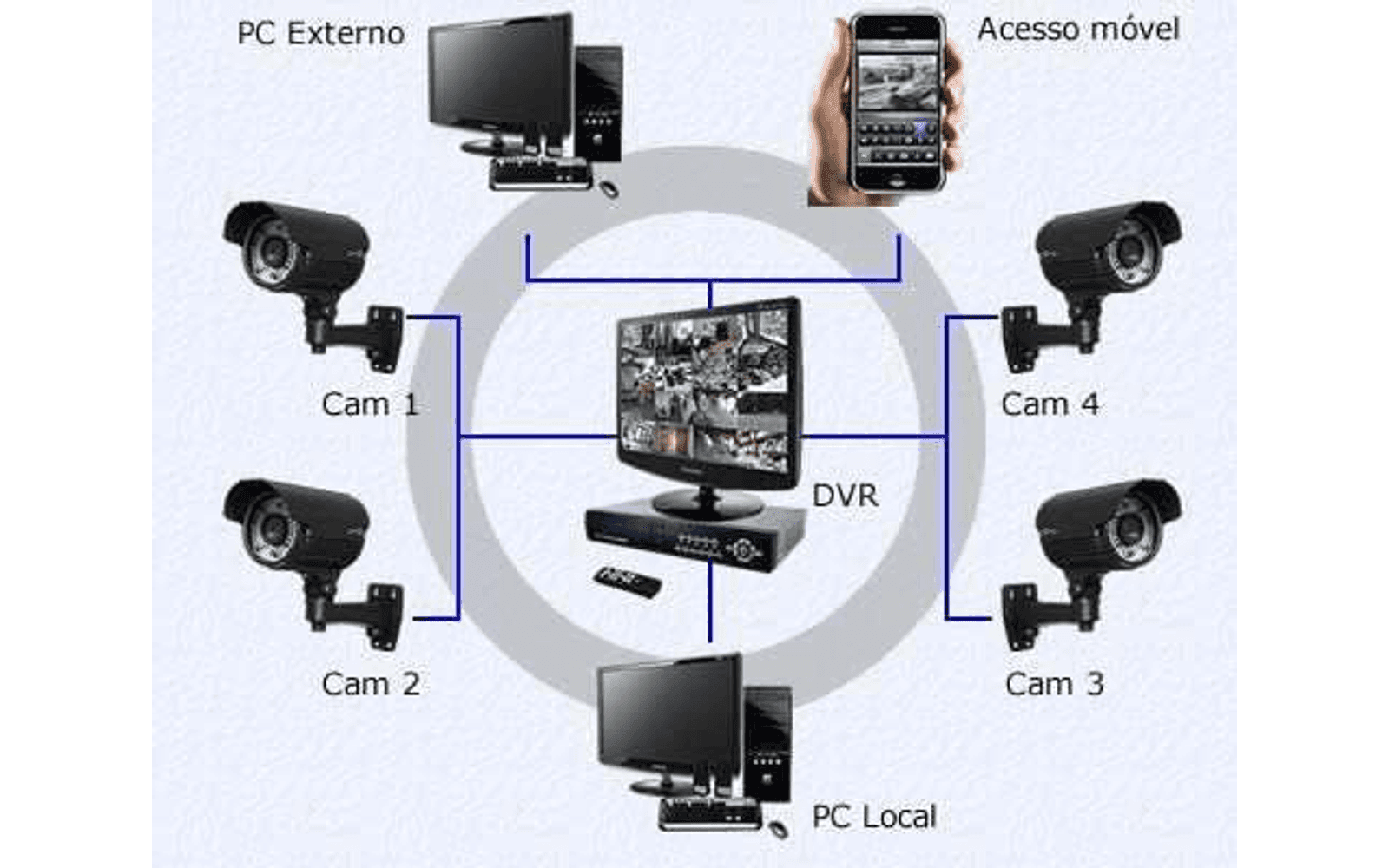 Kit CCTV e gravação